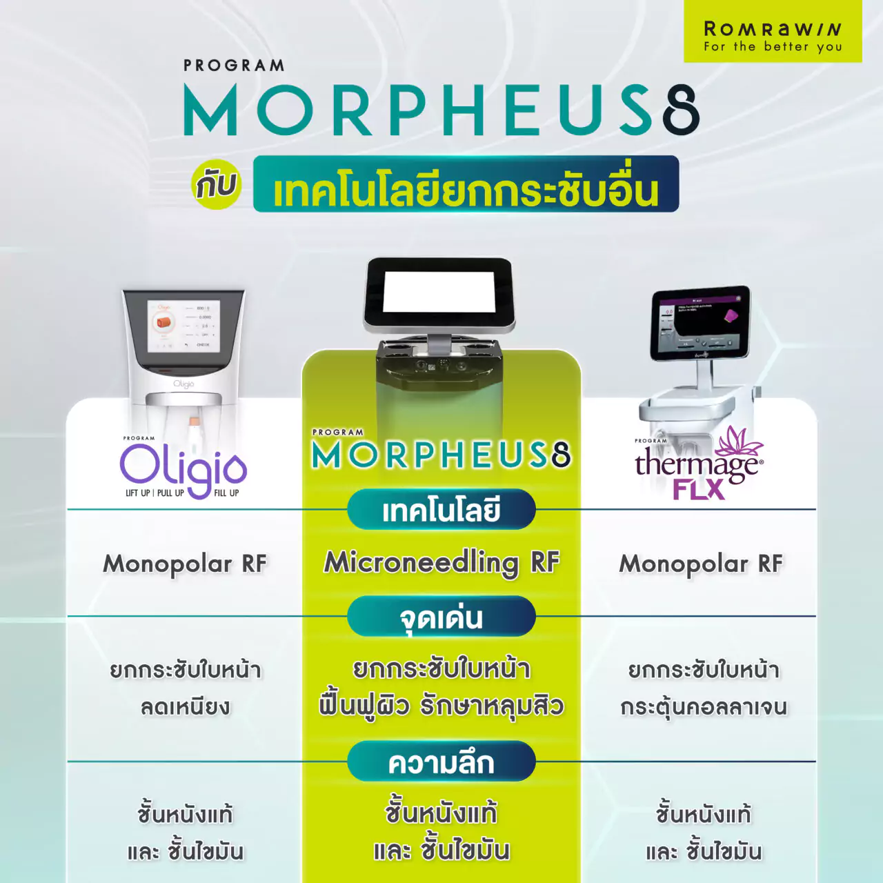 ปรียบเทียบยกกระชับ mopheus8 กู้ผิวยับ หย่อนคล้อย กับหัตถการอื่น ๆ