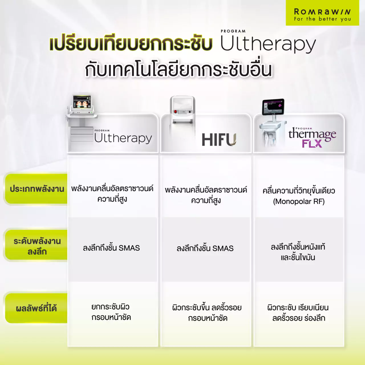 เปรียบเทียบยกกระชับผิวหน้า Ultherapy กับเทคโนโลยียกกระชับอื่น ๆ