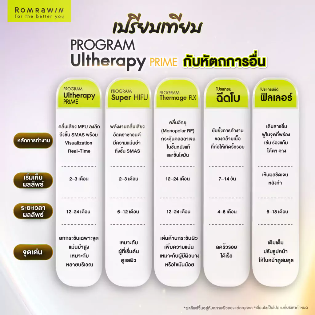 คืนความอ่อนวัยด้วย Ultherapy Prime ดีกว่าอย่างไร เมื่อเทียบกับหัตถการอื่น? 3 เปรียบเทียบ Ultherapy Prime คืนความอ่อนวัย กับหัตถการยอดนิยมอื่น ๆ