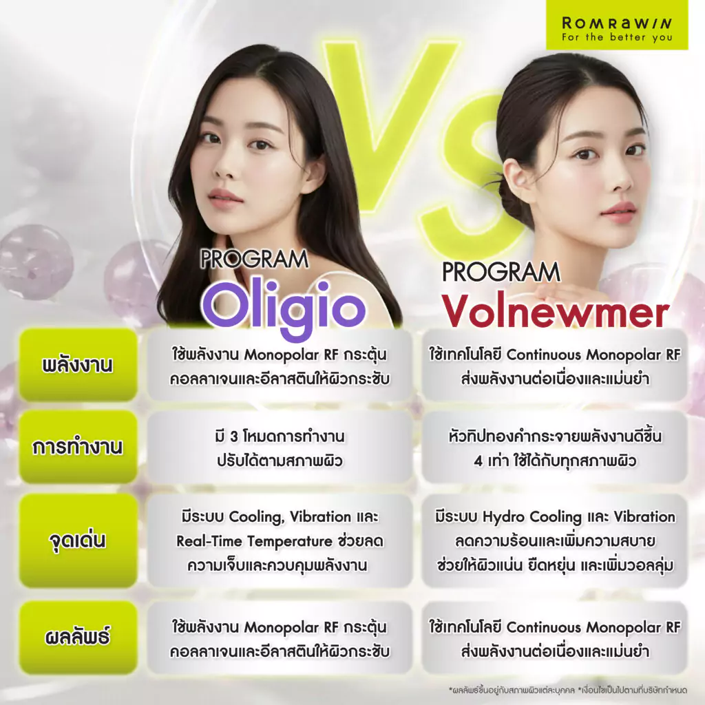 จุดเด่นของ Oligio กับ Volnewmer ช่วยยกกระชับผิวได้อย่างไร?