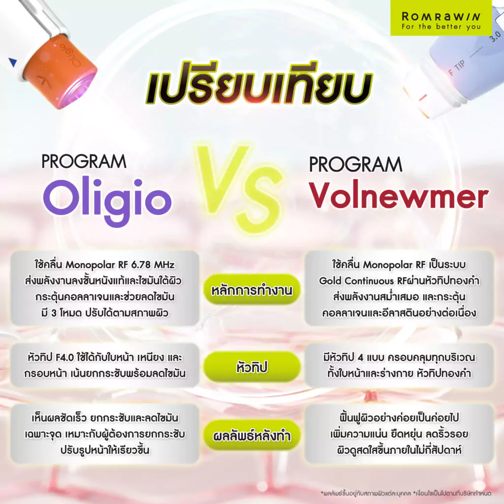 เปรียบเทียบ Oligio กับ Volnewmer แตกต่างกันอย่างไร?